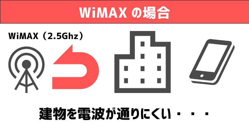 wimax 電波